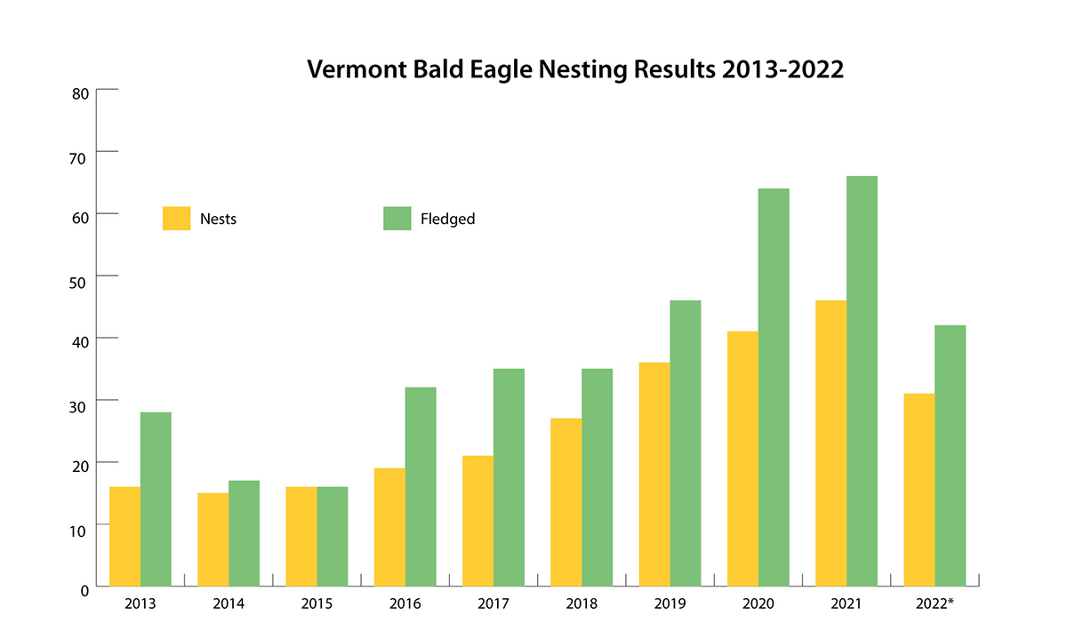 bald eagle nesting results graph