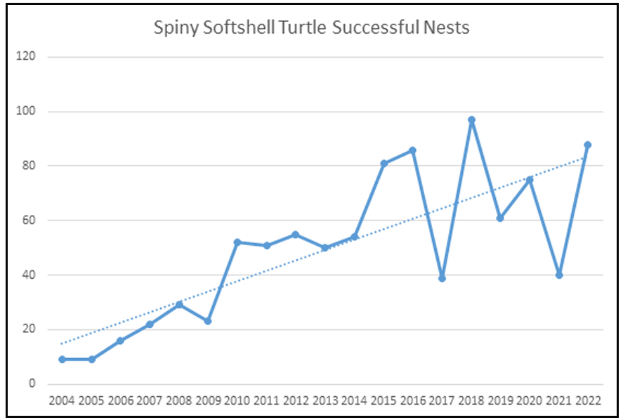spiny softshell turtle nest success graph